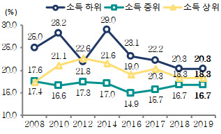 소득수준별 소득 대비 주택임대료 비율 <자료: 통계청>